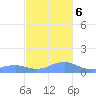 Mayaguez tide chart for Monday, November 6, 2023