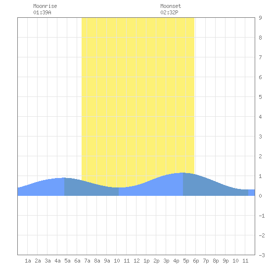 Mayaguez tide chart for Tuesday, November 7, 2023