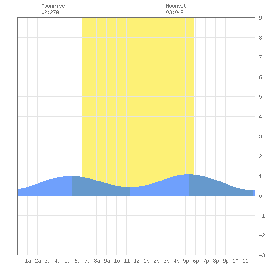 Mayaguez tide chart for Wednesday, November 8, 2023