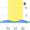 Mayaguez tide chart for Wednesday, November 8, 2023