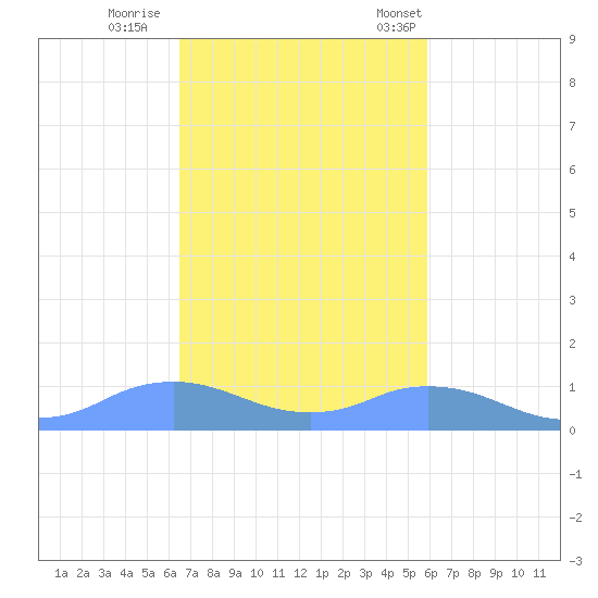 Mayaguez tide chart for Thursday, November 9, 2023