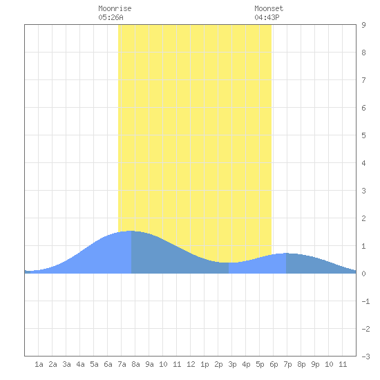 Mayaguez tide chart for Monday, December 11, 2023