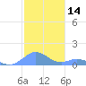 Mayaguez tide chart for Thursday, December 14, 2023