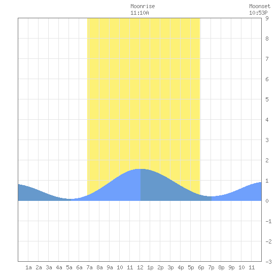Mayaguez tide chart for Sunday, December 17, 2023
