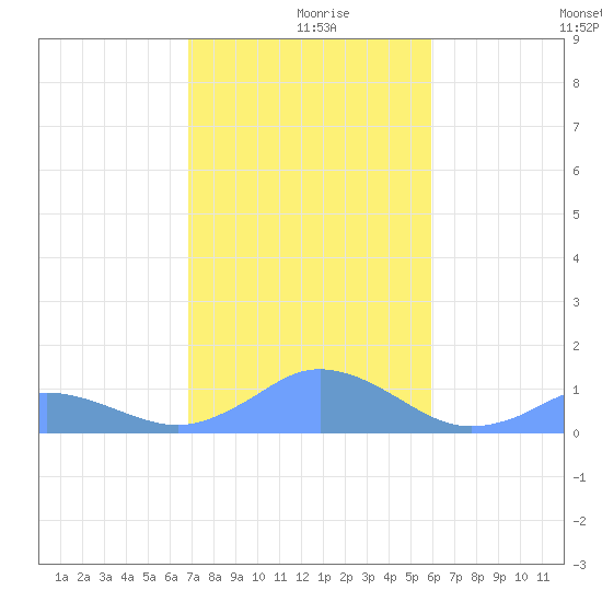 Mayaguez tide chart for Monday, December 18, 2023
