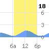 Mayaguez tide chart for Monday, December 18, 2023