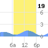 Mayaguez tide chart for Tuesday, December 19, 2023