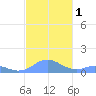 Mayaguez tide chart for Friday, December 1, 2023