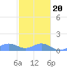 Mayaguez tide chart for Wednesday, December 20, 2023