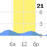 Mayaguez tide chart for Thursday, December 21, 2023