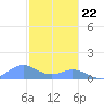 Mayaguez tide chart for Friday, December 22, 2023