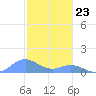 Mayaguez tide chart for Saturday, December 23, 2023