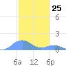 Mayaguez tide chart for Monday, December 25, 2023