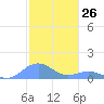 Mayaguez tide chart for Tuesday, December 26, 2023