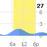 Mayaguez tide chart for Wednesday, December 27, 2023