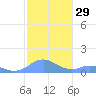 Mayaguez tide chart for Friday, December 29, 2023
