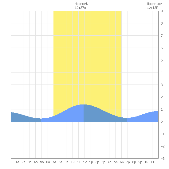 Mayaguez tide chart for Sunday, December 31, 2023