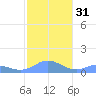 Mayaguez tide chart for Sunday, December 31, 2023