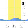 Mayaguez tide chart for Sunday, December 3, 2023