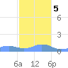 Mayaguez tide chart for Tuesday, December 5, 2023