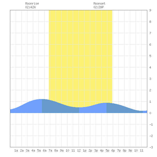 Mayaguez tide chart for Friday, December 8, 2023