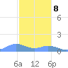 Mayaguez tide chart for Friday, December 8, 2023