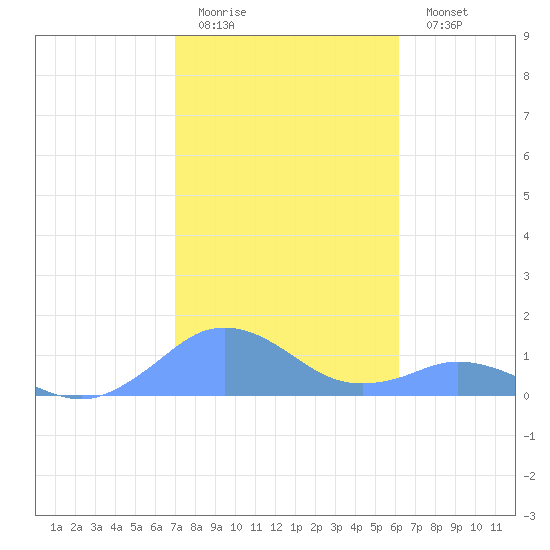 Mayaguez tide chart for Friday, January 12, 2024