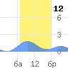 Mayaguez tide chart for Friday, January 12, 2024