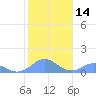 Mayaguez tide chart for Sunday, January 14, 2024