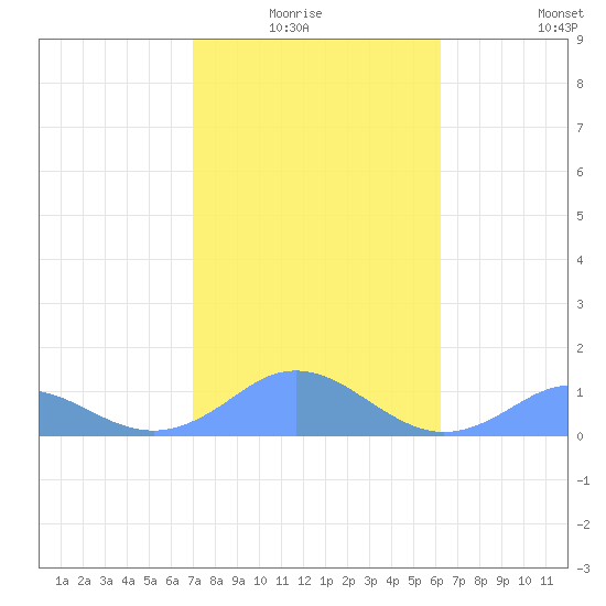 Mayaguez tide chart for Monday, January 15, 2024