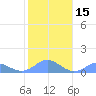 Mayaguez tide chart for Monday, January 15, 2024