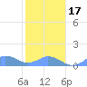 Mayaguez tide chart for Wednesday, January 17, 2024