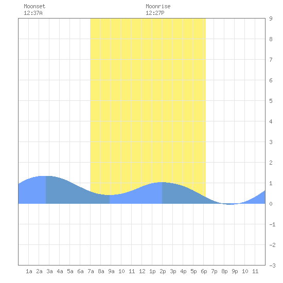 Mayaguez tide chart for Thursday, January 18, 2024