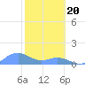 Mayaguez tide chart for Saturday, January 20, 2024
