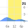 Mayaguez tide chart for Sunday, January 21, 2024
