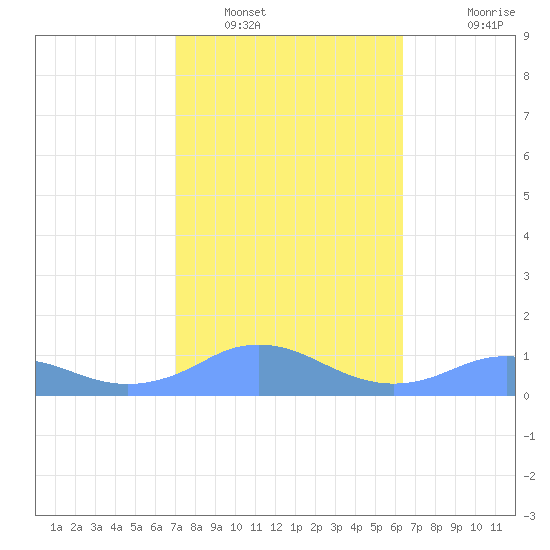 Mayaguez tide chart for Monday, January 29, 2024