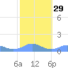 Mayaguez tide chart for Monday, January 29, 2024
