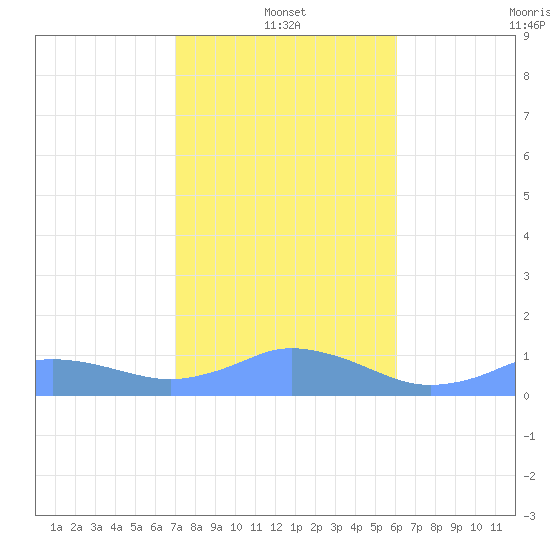 Mayaguez tide chart for Tuesday, January 2, 2024