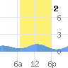 Mayaguez tide chart for Tuesday, January 2, 2024