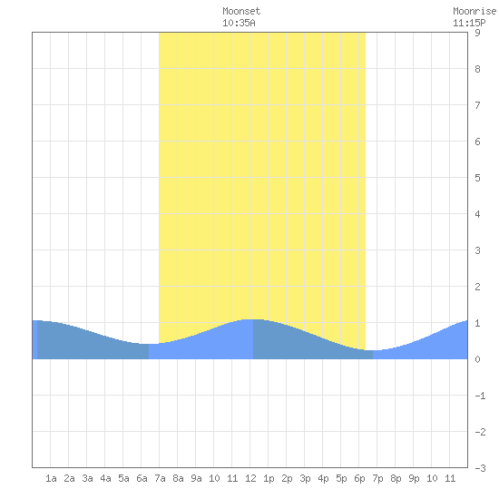 Mayaguez tide chart for Wednesday, January 31, 2024