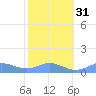 Mayaguez tide chart for Wednesday, January 31, 2024