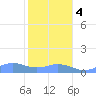 Mayaguez tide chart for Thursday, January 4, 2024
