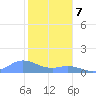 Mayaguez tide chart for Sunday, January 7, 2024