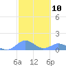 Mayaguez tide chart for Saturday, February 10, 2024