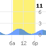 Mayaguez tide chart for Sunday, February 11, 2024
