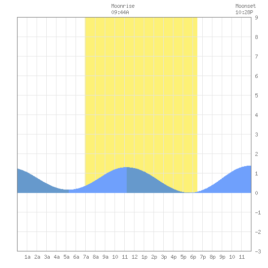 Mayaguez tide chart for Tuesday, February 13, 2024