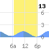 Mayaguez tide chart for Tuesday, February 13, 2024