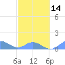 Mayaguez tide chart for Wednesday, February 14, 2024