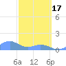 Mayaguez tide chart for Saturday, February 17, 2024