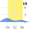 Mayaguez tide chart for Monday, February 19, 2024
